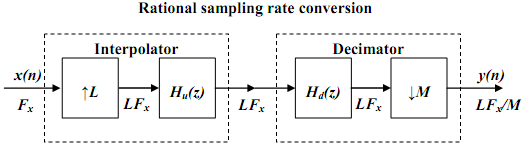 339_Sampling Rate Conversion by a Rational Factor L-M1.png